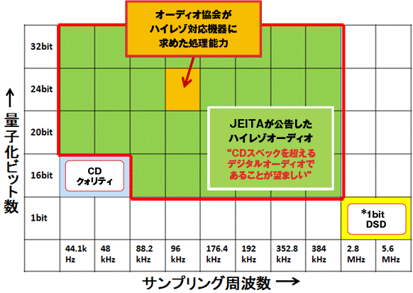 ハイレゾ定義