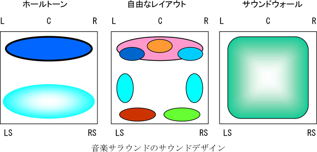 音楽サラウンドのサウンドデザイン