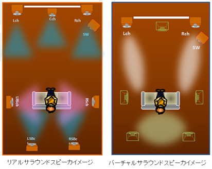 リアルサラウンド、バーチャルサラウンドスピーカーイメージ