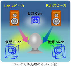 バーチャル処理のイメージ図