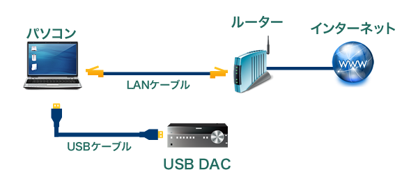 USBでつなぐ