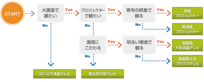 あなたにピッタリのディスプレイ(テレビ・プロジェクター)を探そう