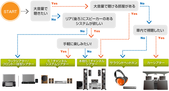 あなたにピッタリのホームシアターを探そう