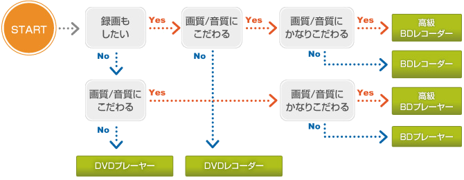 あなたにピッタリのプレーヤー・レコーダーを探そう