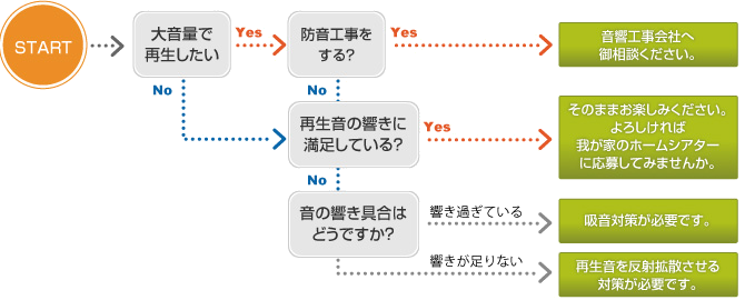 あなた好みの再生環境にしてみよう。（音響･防音編）