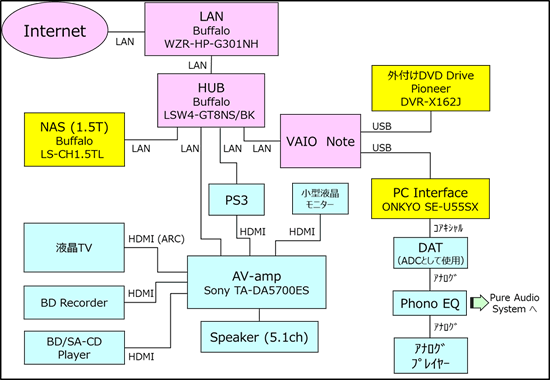 図-1：ネットワークオーディオ構成図